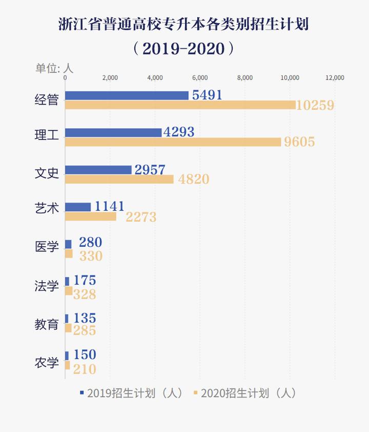 浙江专升本报名