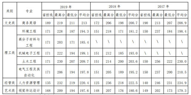 2020年衢州专升本：衢州学院招生简章