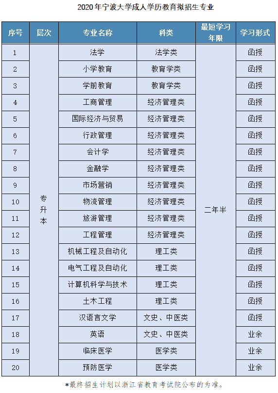 2020宁波大学成考专升本报考专业
