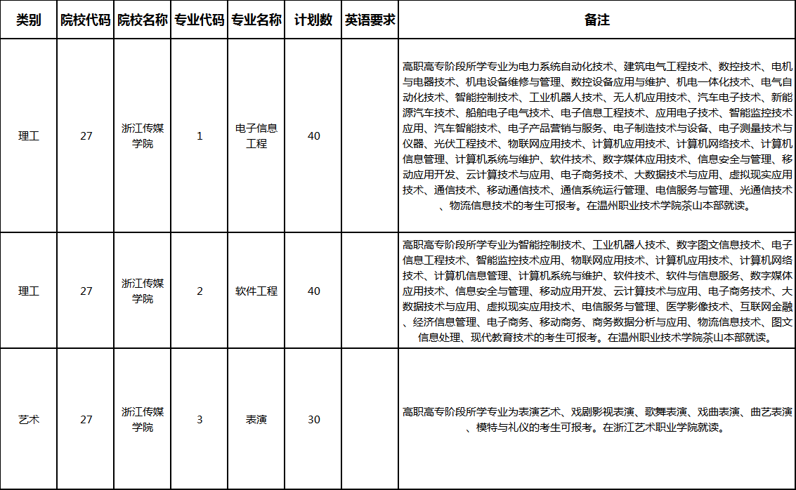 2020年浙江传媒学院专升本招生简章