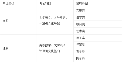 浙江专升本考试科目 专升本考几科