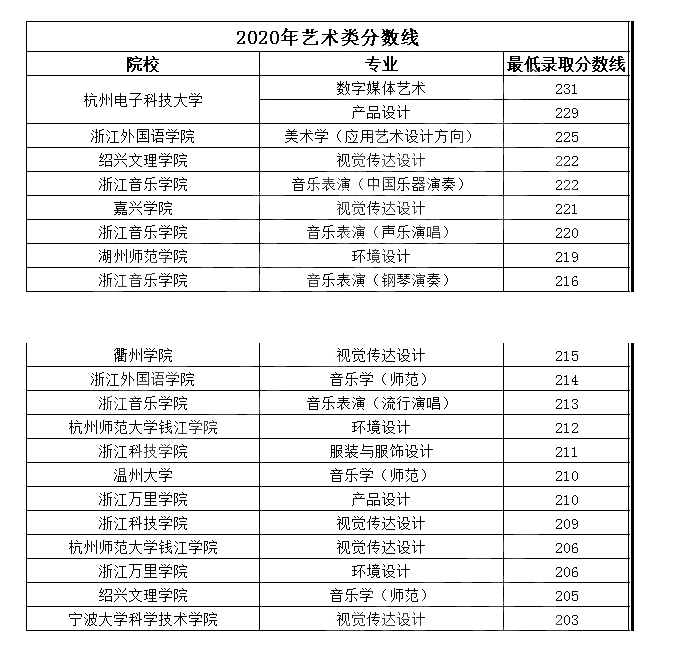 浙江省专升本艺术类的学校及最低分数线