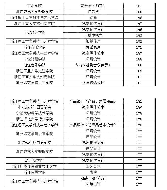 浙江省专升本艺术类的学校及最低分数线
