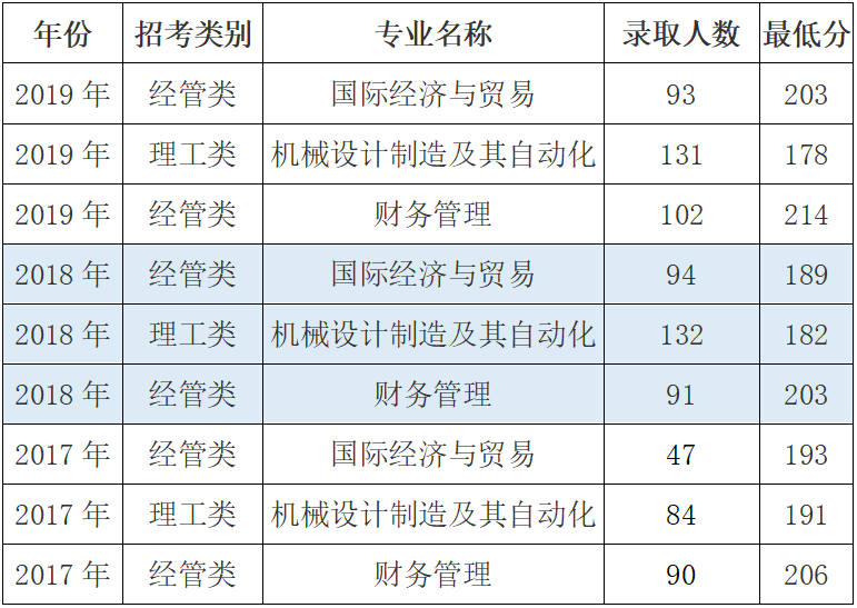 2020年中国计量大学现代科技学院专升本报考指南