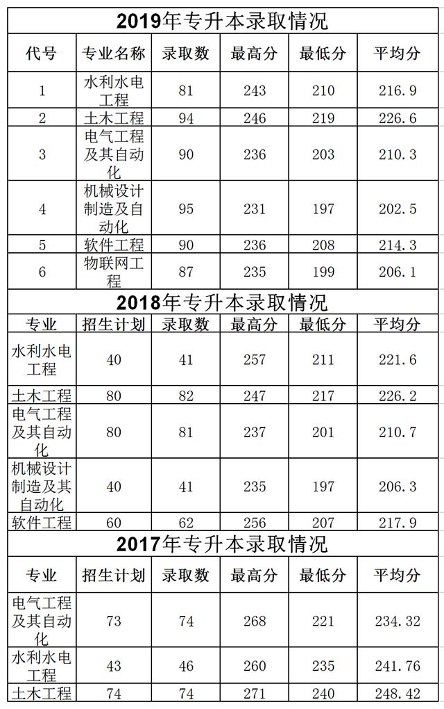 浙江水利水电学院专升本分数线
