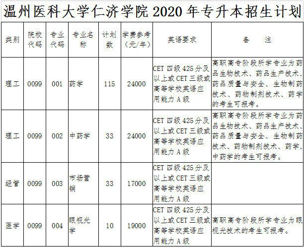 2020年温州医科大学仁济学院专升本招生简章