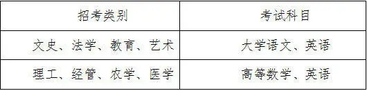 2020年温州医科大学仁济学院专升本招生简章