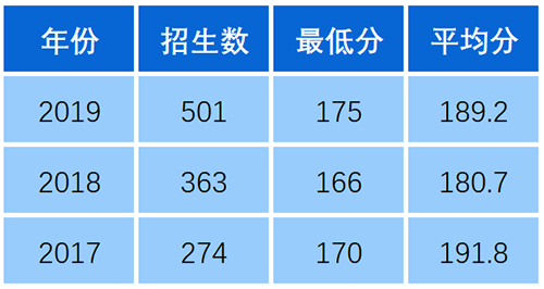 2020年同济大学浙江学院专升本录取分数线