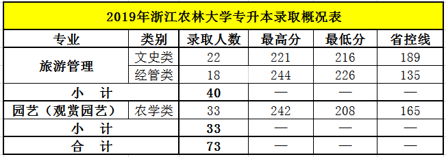 2019年浙江农林大学专升本录取分数表