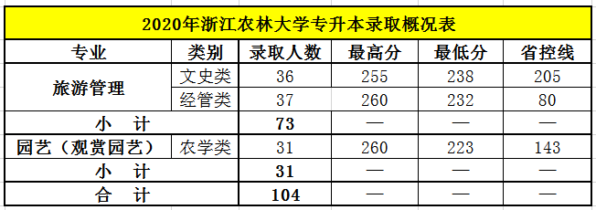 2020年浙江农林大学专升本录取分数表