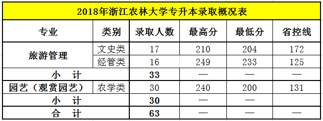 2018年浙江农林大学专升本录取分数表