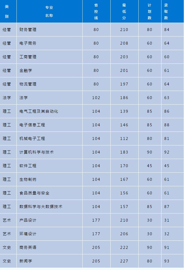 2020年浙江万里学院专升本录取分数线