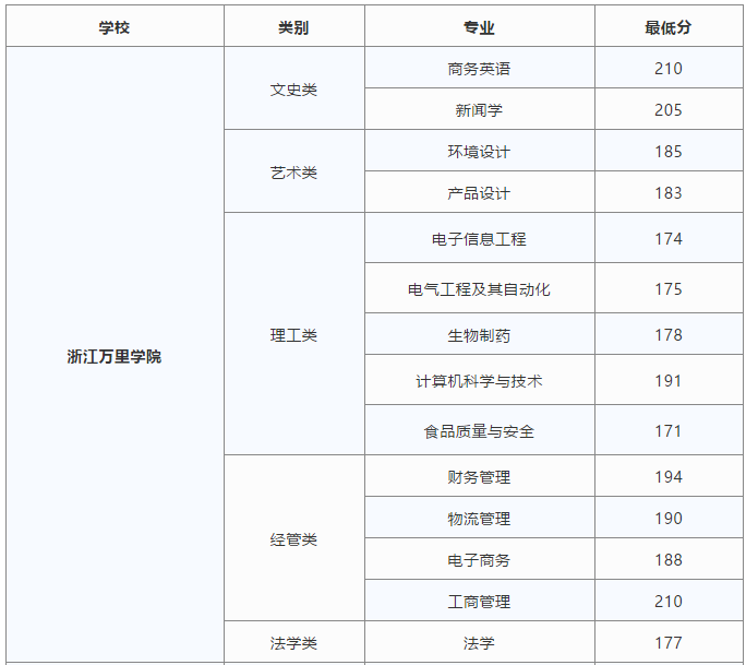 2019年浙江万里学院专升本录取分数线