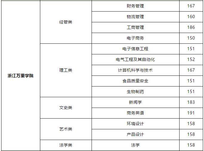 2018年浙江万里学院专升本录取分数线