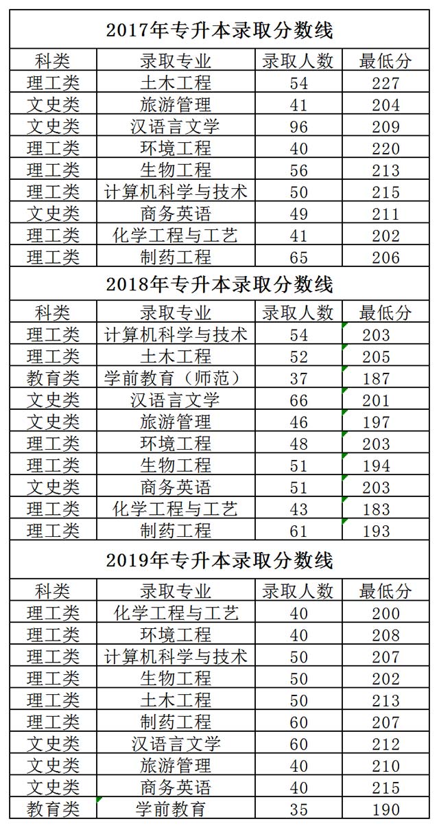 2017年-2019年台州学院专升本分数线情况