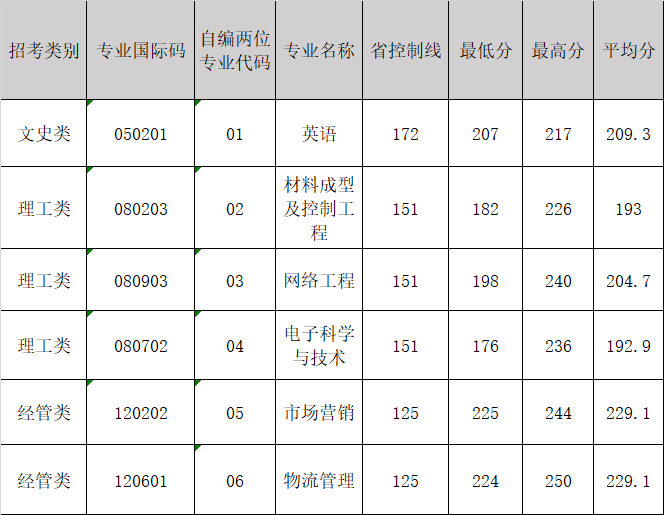 2018年宁波工程学院专升本分数线