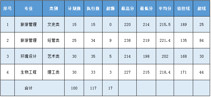 2019年湖州师范学院专升本分数线.png