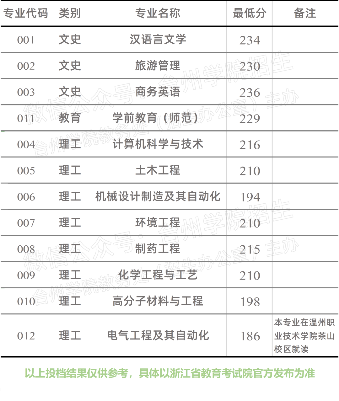 2020年台州学院专升本录取分数线.png