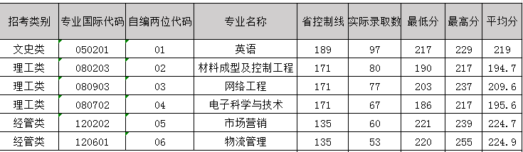 宁波工程学院2019年专升本分专业录取投档线.png