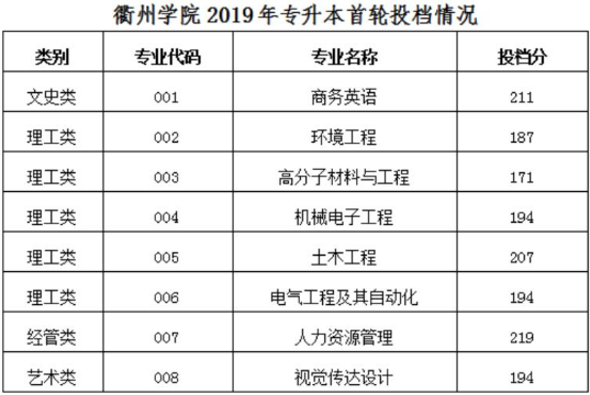 2019年衢州学院专升本录取分数线.png