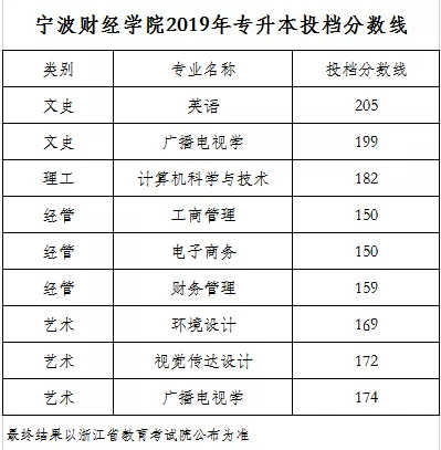 20219年宁波财经学院专升本录取分数线.png