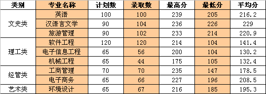 2020年浙江工业大学之江学院专升本录取分数线.png