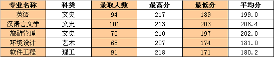 2019年浙江工业大学之江学院专升本录取分数线.png