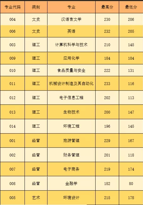 2020年浙江师范大学行知学院专升本录取分数线.jpg