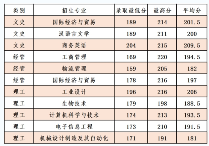 2019年宁波大学科学技术学院专升本录取分数线.png
