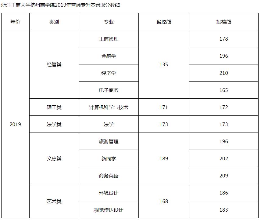 2019年浙江工商大学杭州商学院专升本分数线.jpg
