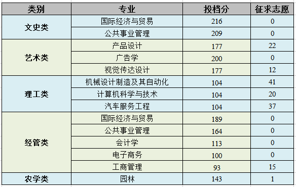 2020年浙江农林大学暨阳学院专升本录取分数线.png