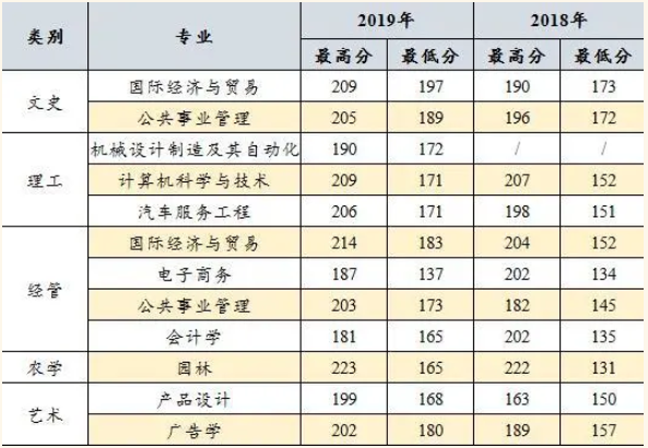 2019年浙江农林大学暨阳学院专升本录取分数线.png