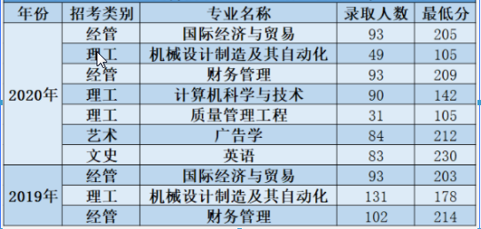 2019中国计量大学现代科技学院专升本录取分数线.png