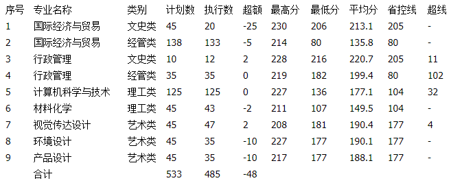 2020年湖州学院专升本录取分数线.png