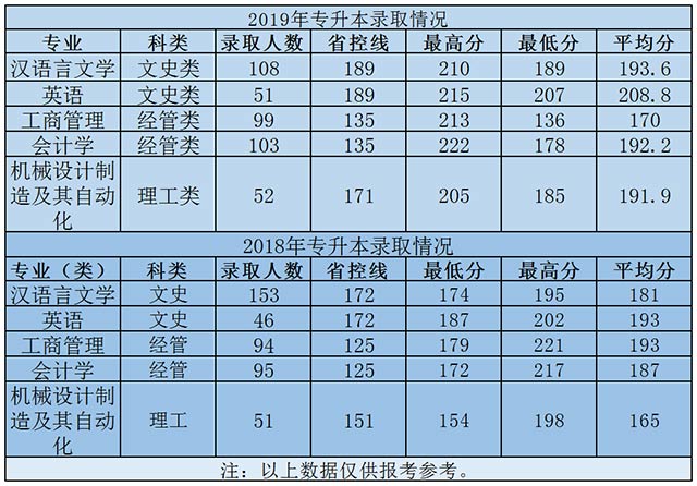 2019年绍兴文理学院元培学院专升本录取分数线.jpg