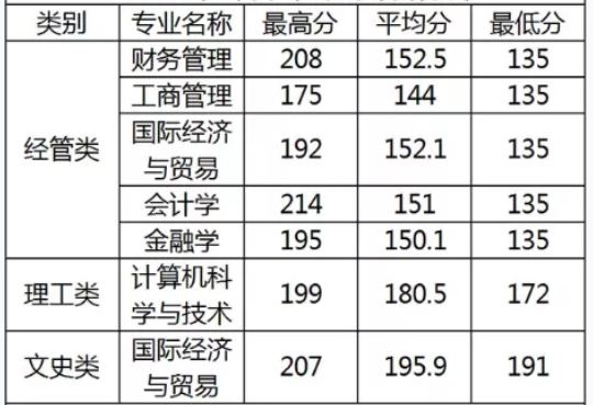 2019年温州商学院专升本录取分数线.png