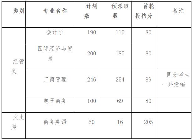 2020年上海财经大学浙江学院专升本录取分数线.jpg