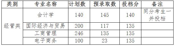 2019年上海财经大学浙江学院专升本录取分数线.jpg