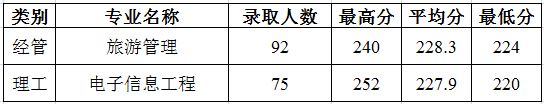 2019年浙大城市学院专升本录取分数线.jpg