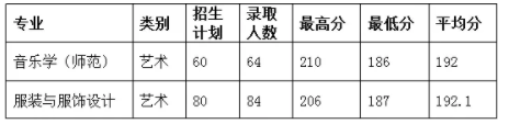 2019年绍兴文理学院专升本录取分数线.png