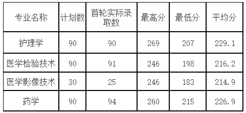 2020年杭州医学院专升本录取分数线.png