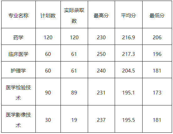 2019年杭州医学院专升本录取分数线.png