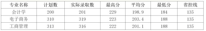 2019年杭州电子科技大学信息工程学院专升本录取分数线.png