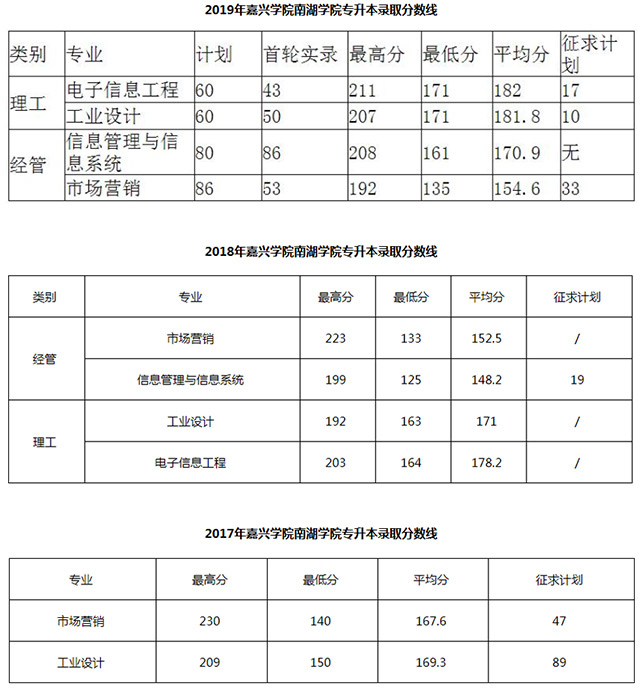 2019嘉兴南湖学院专升本录取分数线.jpg