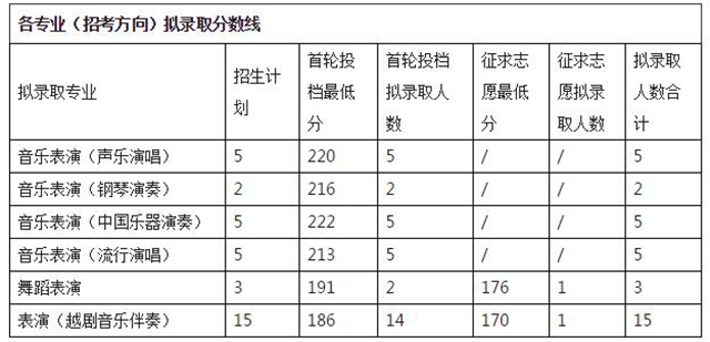 2020年浙江音乐学院专升本录取分数线.png