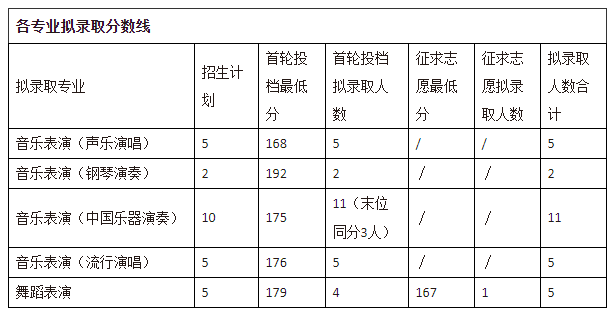 2019年浙江音乐学院专升本录取分数线.png
