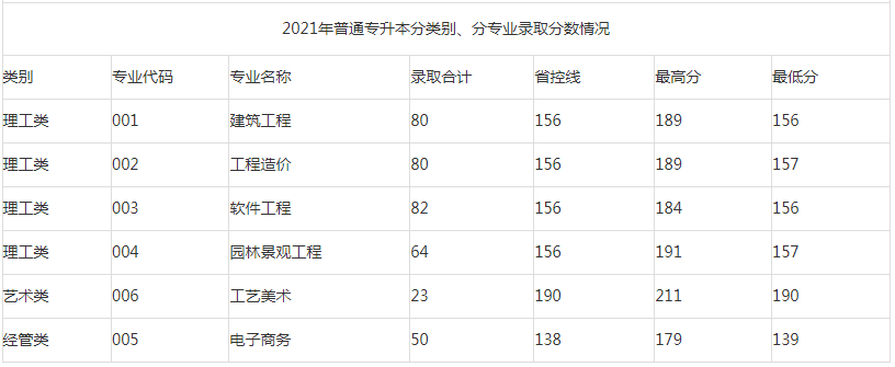 2021年浙江广厦建设职业技术大学专升本录取分数线.png