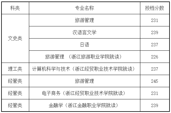 2021年浙江工商大学专升本录取分数线.png