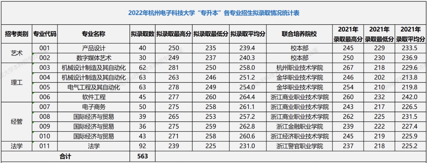 杭州电子科技大学专升本录取分数线