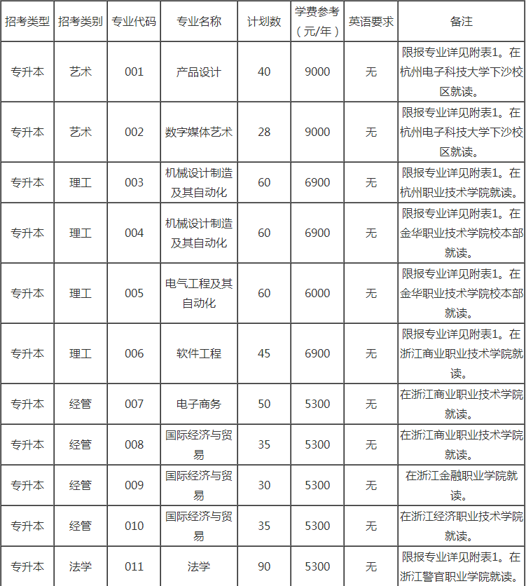 杭州电子科技大学专升本招生计划